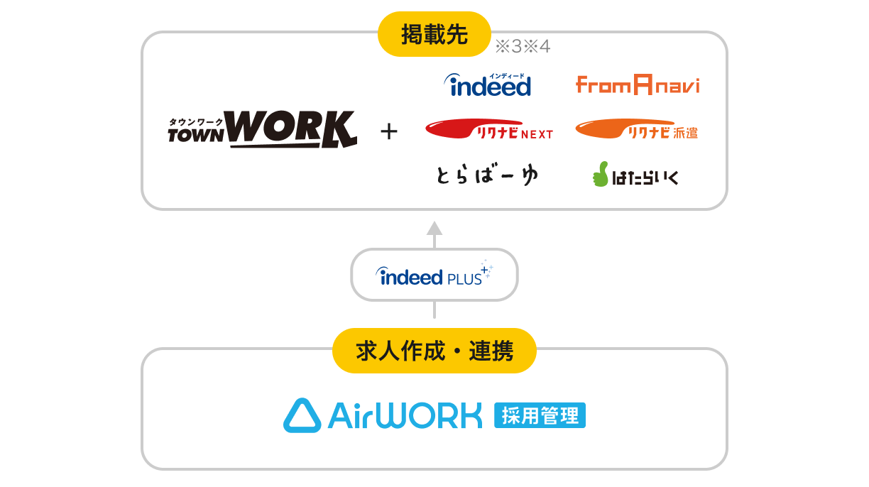 求人作成は、Airワーク 採用管理から行う。Airワーク 採用管理※2からIndeed PLUSを利用して、タウンワークを含む連携求人サイトの中で、適したサイトに自動連携