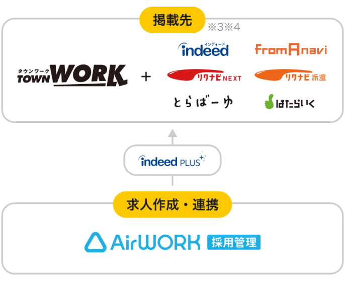 求人作成は、Airワーク 採用管理から行う。Airワーク 採用管理※2からIndeed PLUSを利用して、タウンワークを含む連携求人サイトの中で、適したサイトに自動連携