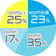 ８００円未満：２３％　８００円代：３５％　９００円代：１７％　１０００円以上：２５％