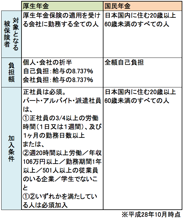 適用 条件 保険 社会